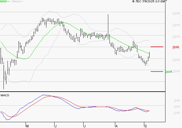 BUREAU VERITAS : Retour possible sur les supports