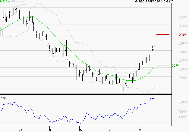 ICADE : Les résistances sont proches