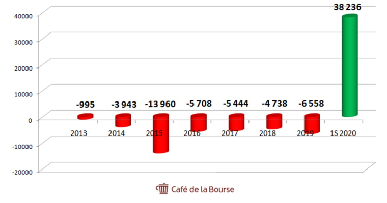 Évolution du résultat net de Novacyt (en milliers d’€)