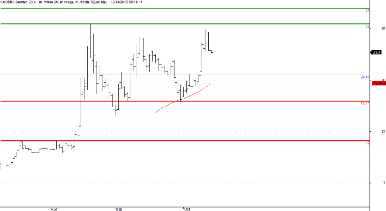 L'analyse technique de Amoeba. (© Trading Central)