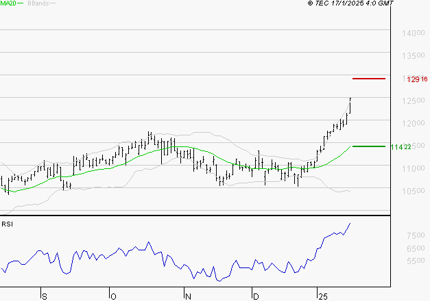 IPSEN : Risque de correction sous les résistances