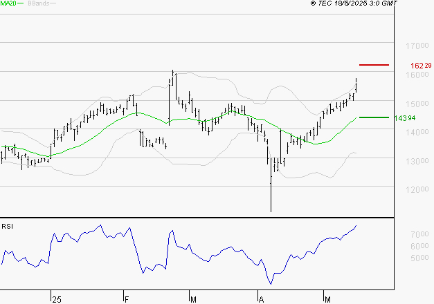 GAZTRANSPORT ET TECHNIGAZ : Risque de correction sous les résistances
