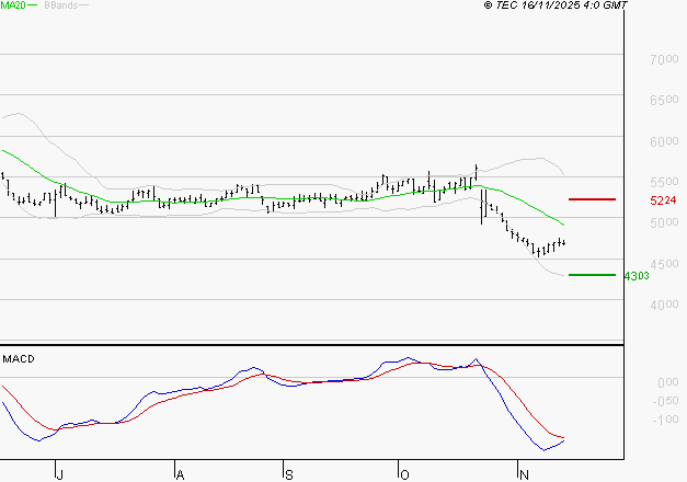 SODEXO SA : Sous les résistances, une consolidation est probable