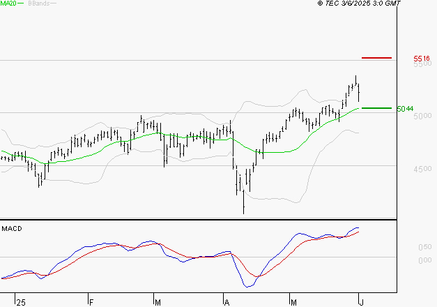 COVIVIO : Les signaux haussiers sont intacts