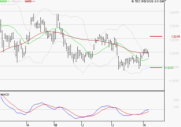 EIFFAGE : Retour possible sur les supports