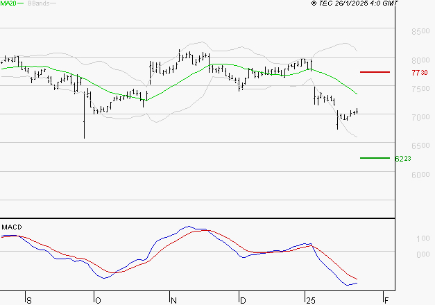 SODEXO SA : Sous les résistances, une consolidation est probable