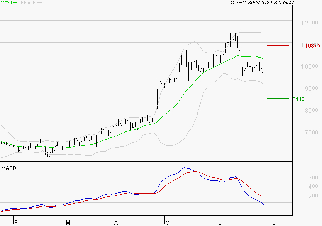 ERAMET : Sous les résistances, une consolidation est probable