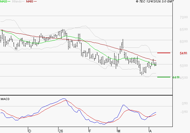 TELEPERFORMANCE : Attendre un test du support