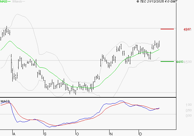 ACCOR SA : Le mouvement reste haussier