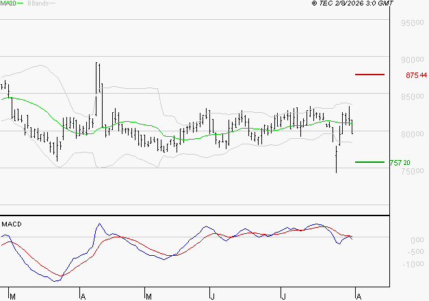 ROBERTET : Sous les résistances, une consolidation est probable