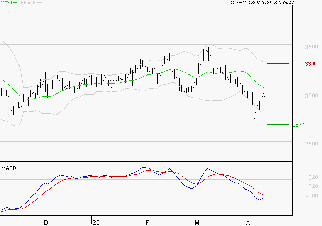 EDENRED : Sous les résistances, une consolidation est probable