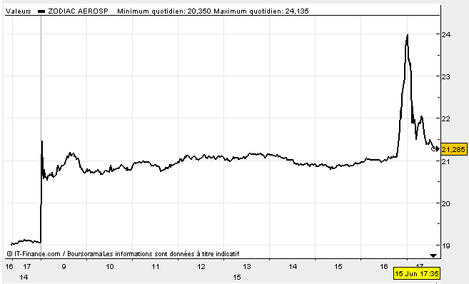 Evolution du cours de bourse de Zodiac Aerospace sur la séance du mercredi 15 juin. Source : Boursorama.