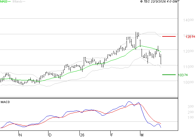 ALTAREA : La tendance baissière peut reprendre