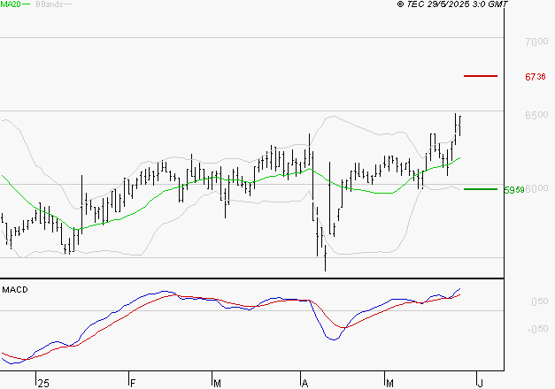ARGAN : Le mouvement reste haussier