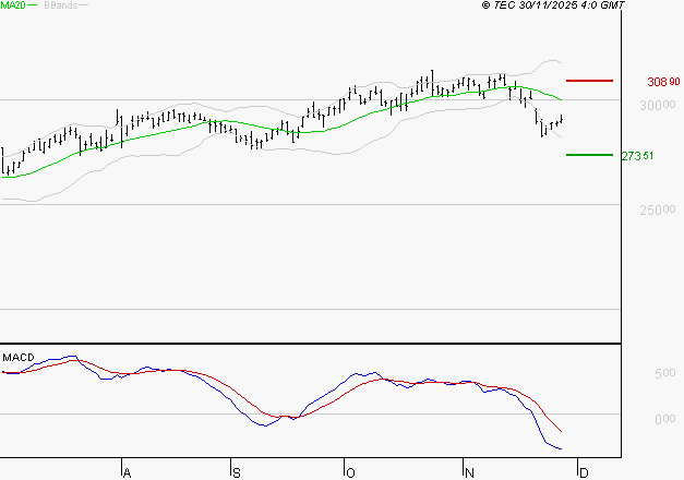 SAFRAN : La tendance baissière peut reprendre
