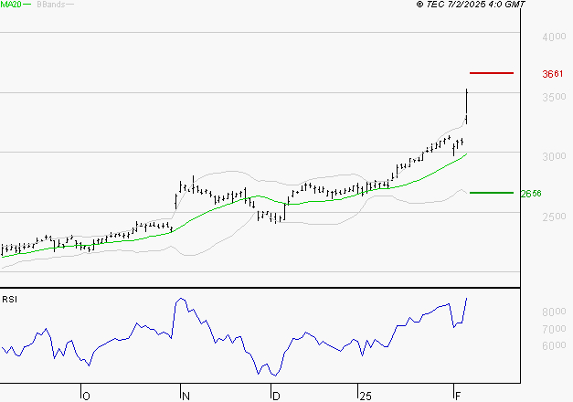 SOCIETE GENERALE : Les résistances sont proches