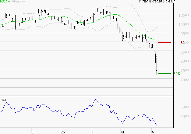 PUBLICIS GROUPE : Baissier mais survendu