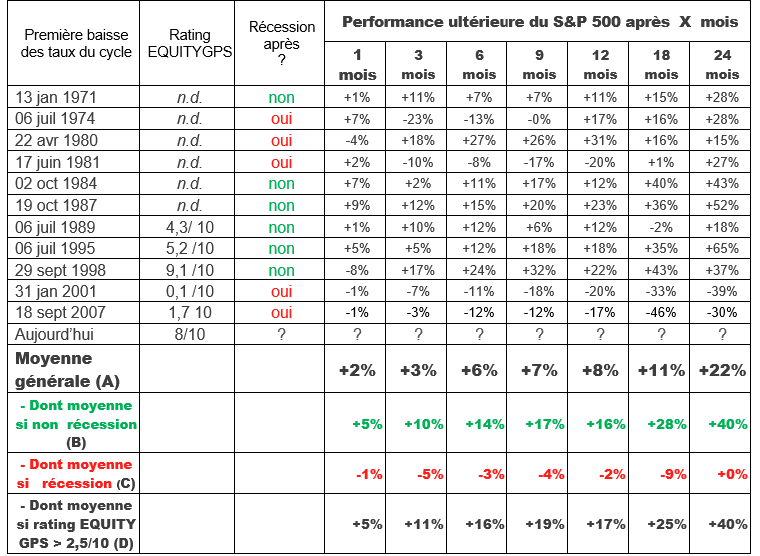 Sources : EQUITY GPS, Factset, US Federal Reserve