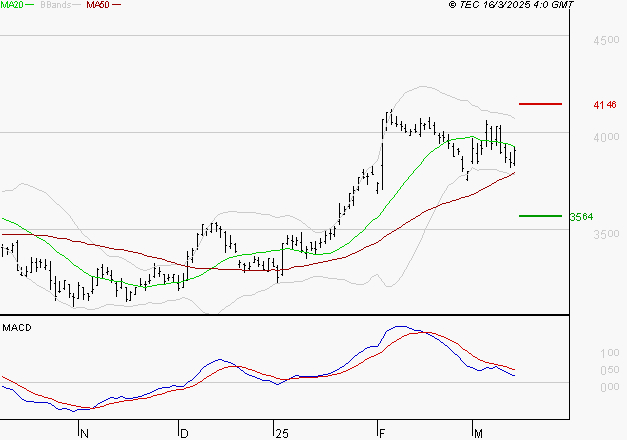 DASSAULT SYSTEMES SA : La situation technique est plutôt incertaine