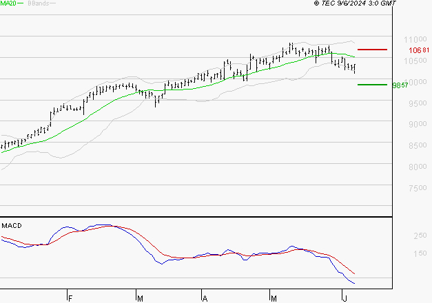 PUBLICIS GROUPE : Sous les résistances, une consolidation est probable