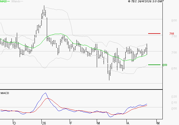 VOLTALIA : Les signaux haussiers sont intacts