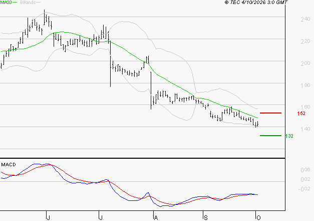VIVENDI : Retour possible sur les supports