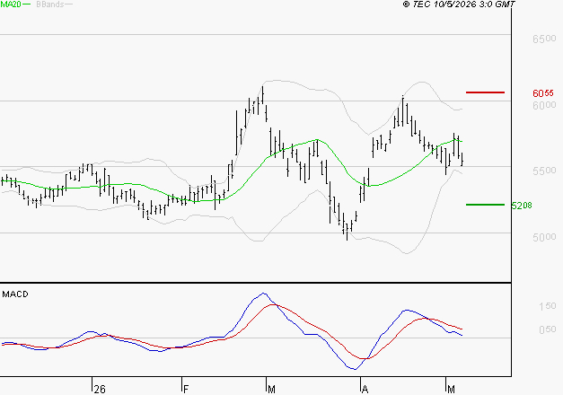 COVIVIO : Une consolidation vers les supports est probable