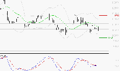 ADP : Sous les résistances, une consolidation est probable