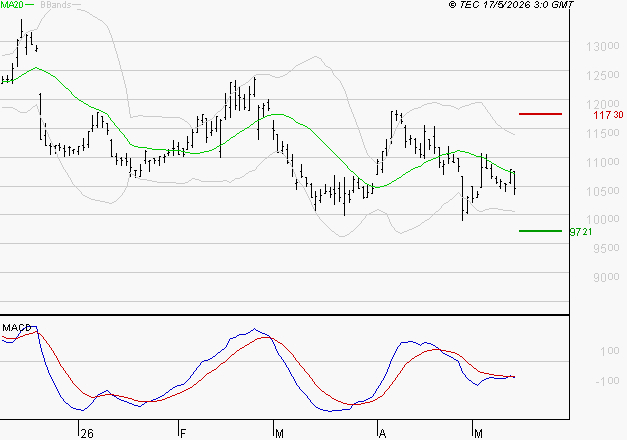 ADP : Sous les résistances, une consolidation est probable