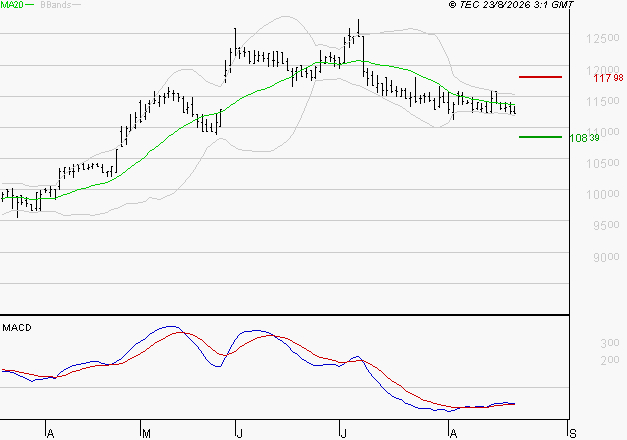 LDC : Attendre un test du support