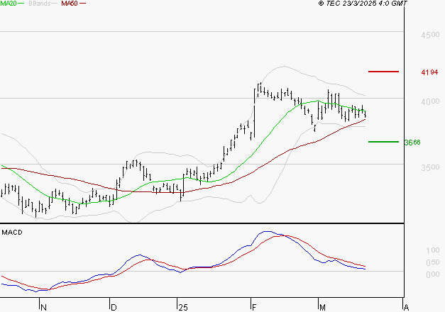 DASSAULT SYSTEMES SA : La consolidation peut se poursuivre