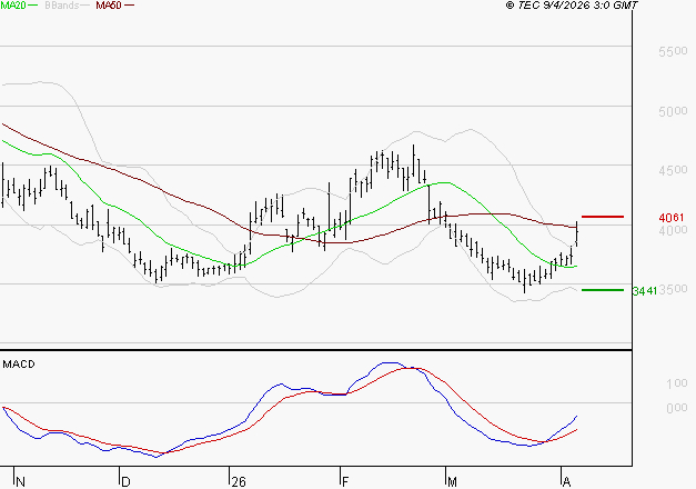 REMY COINTREAU : L'analyse ne suggère pas de baisse à moyen terme