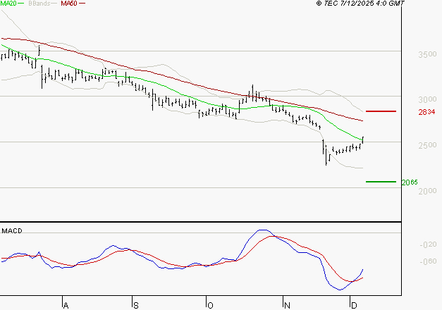 INTERPARFUMS SA : Attendre un test du support