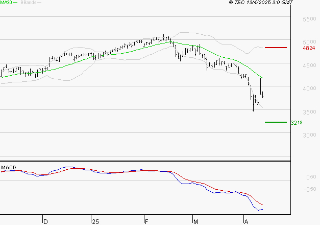 ACCOR SA : La tendance baissière peut reprendre