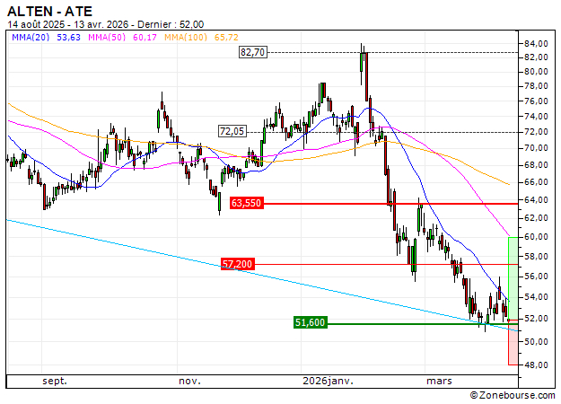 ALTEN : Achat du turbo CALL Société Générale 3L87S (3L87S)