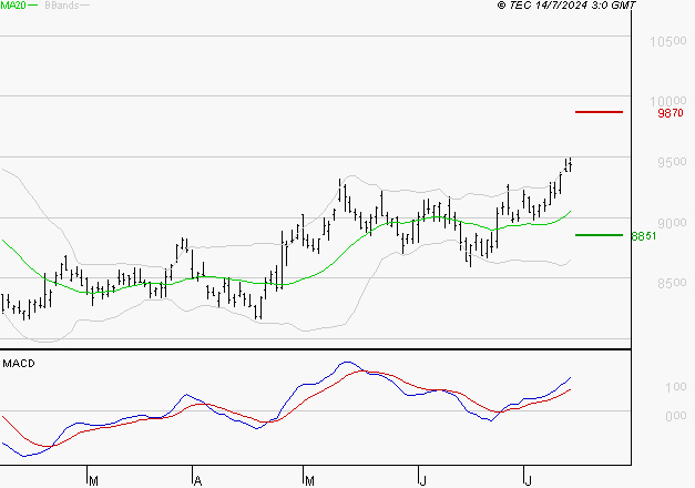 SANOFI : Le mouvement reste haussier