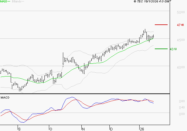 BOUYGUES : La situation technique est plutôt incertaine