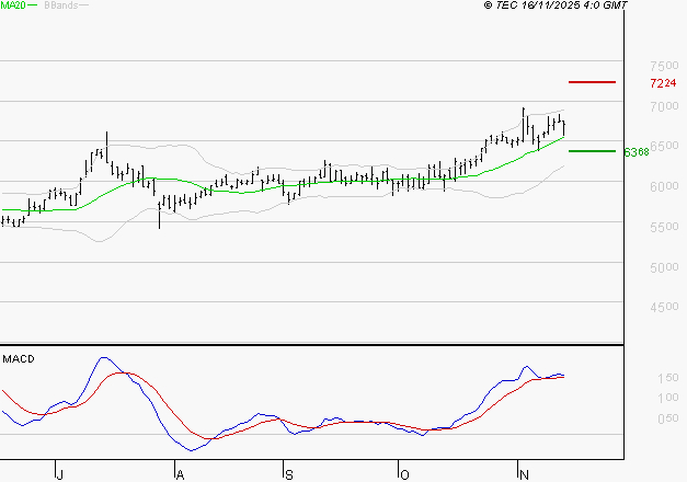 VICAT : Le mouvement reste haussier