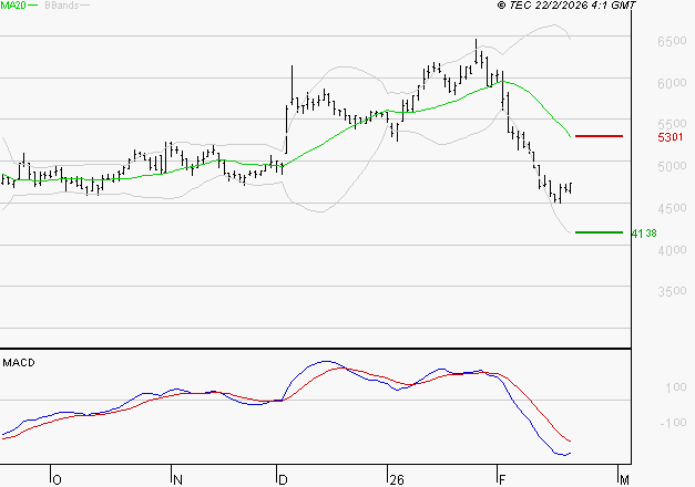 WAVESTONE : Sous les résistances, une consolidation est probable