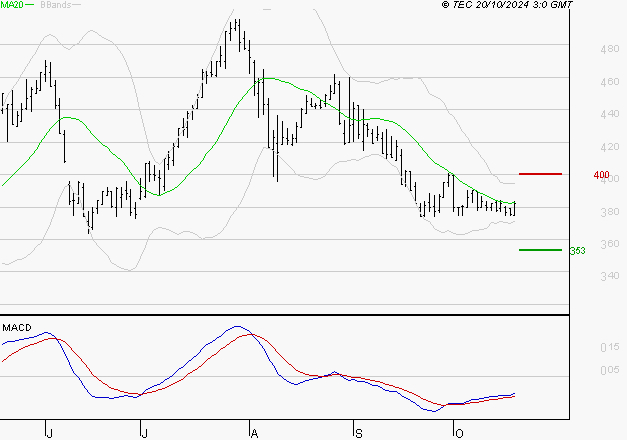 EUTELSAT : Retour possible sur les supports