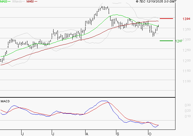 ORANGE : Sous les résistances, une consolidation est probable