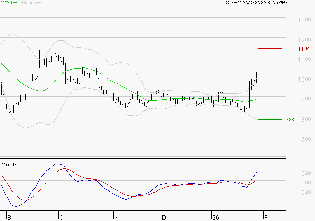 NEXITY : Le mouvement reste haussier