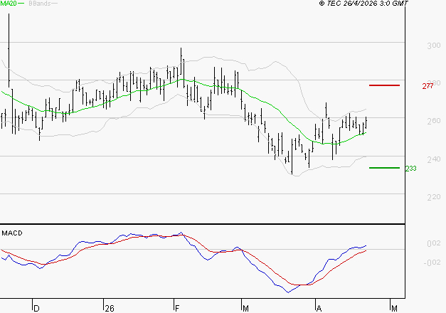 ELIOR : Les signaux haussiers sont intacts
