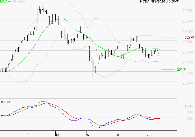 ESSILORLUXOTTICA : Sous les résistances, une consolidation est probable