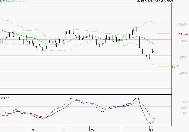 ADP : Sous les résistances, une consolidation est probable