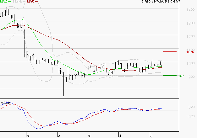 NEXITY : Les cours sont à des niveaux intéressants