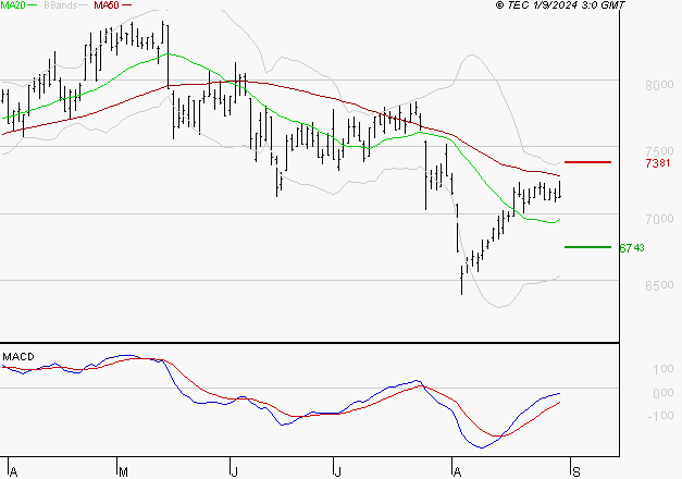 EURAZEO : Peu de risque à moyen terme