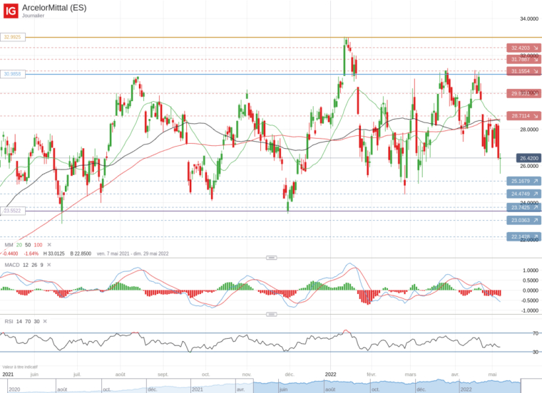 Analyse et avis sur l'action ArcelorMittal
