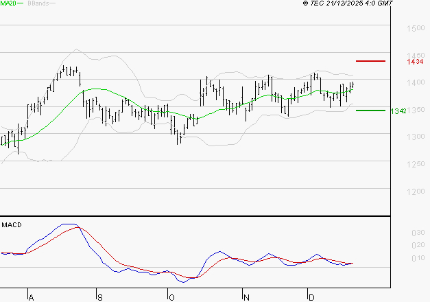 ORANGE : Le mouvement reste haussier