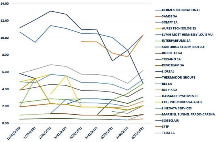Indicateurs du filtre fondamental mensuel